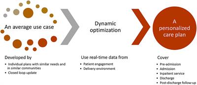 Data-driven integrated care pathways: Standardization of delivering patient-centered care